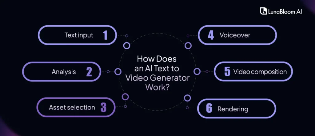 How Does an AI Text to Video Generator Work