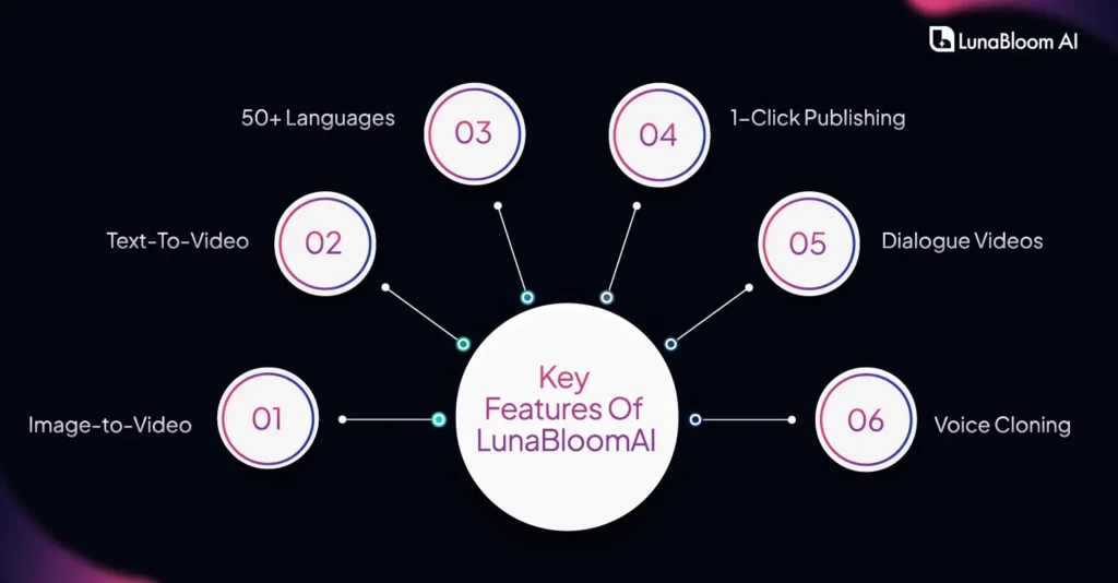Key Features Of LunaBloomAI