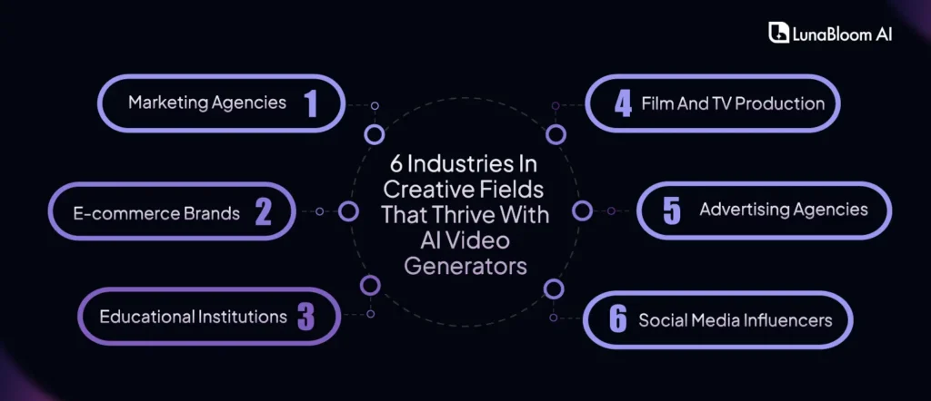 industries in creative fields that thrive with ai video generators
