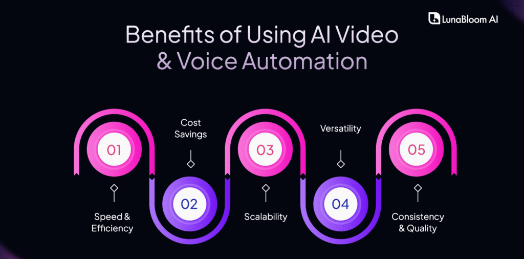 Benefits of Using AI Video & Voice Automation