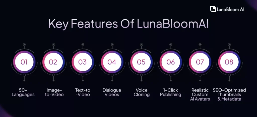 Key Features Of LunaBloomAI