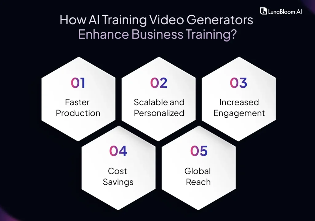 how ai training video generators enhance business training