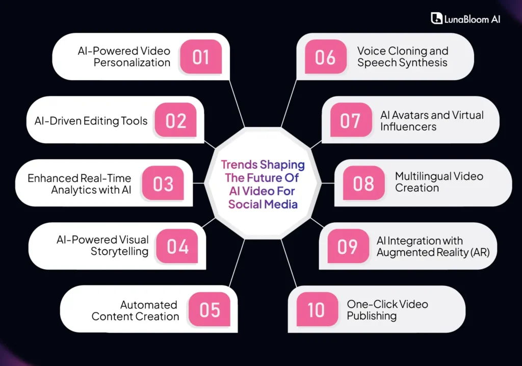 trends shaping the future of ai video for social media
