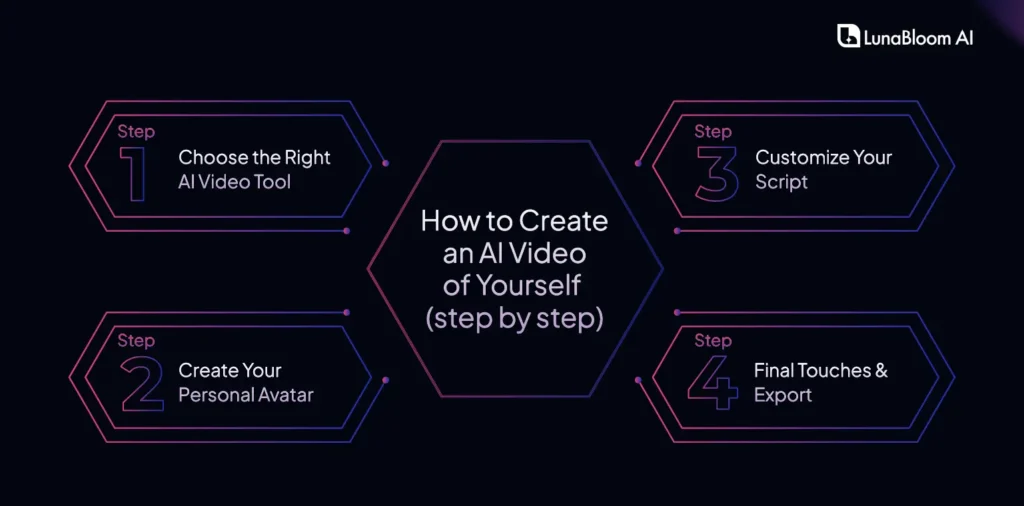 how to create an ai video of yourself